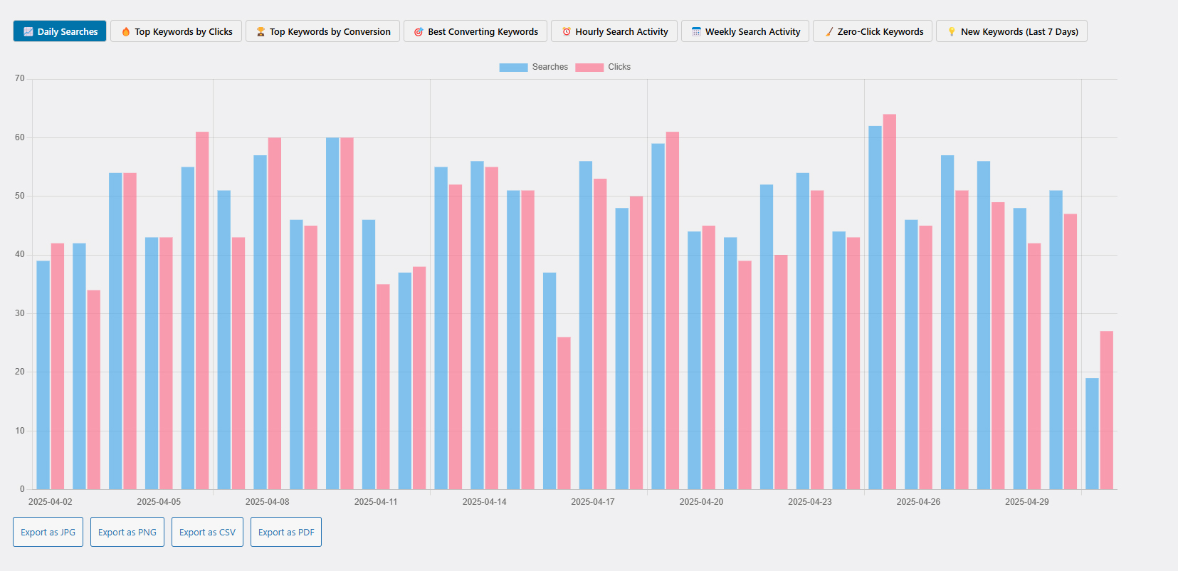 analytics-daily-searches