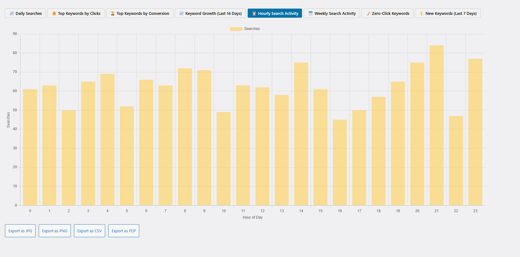 analytics-hourly-search-activity